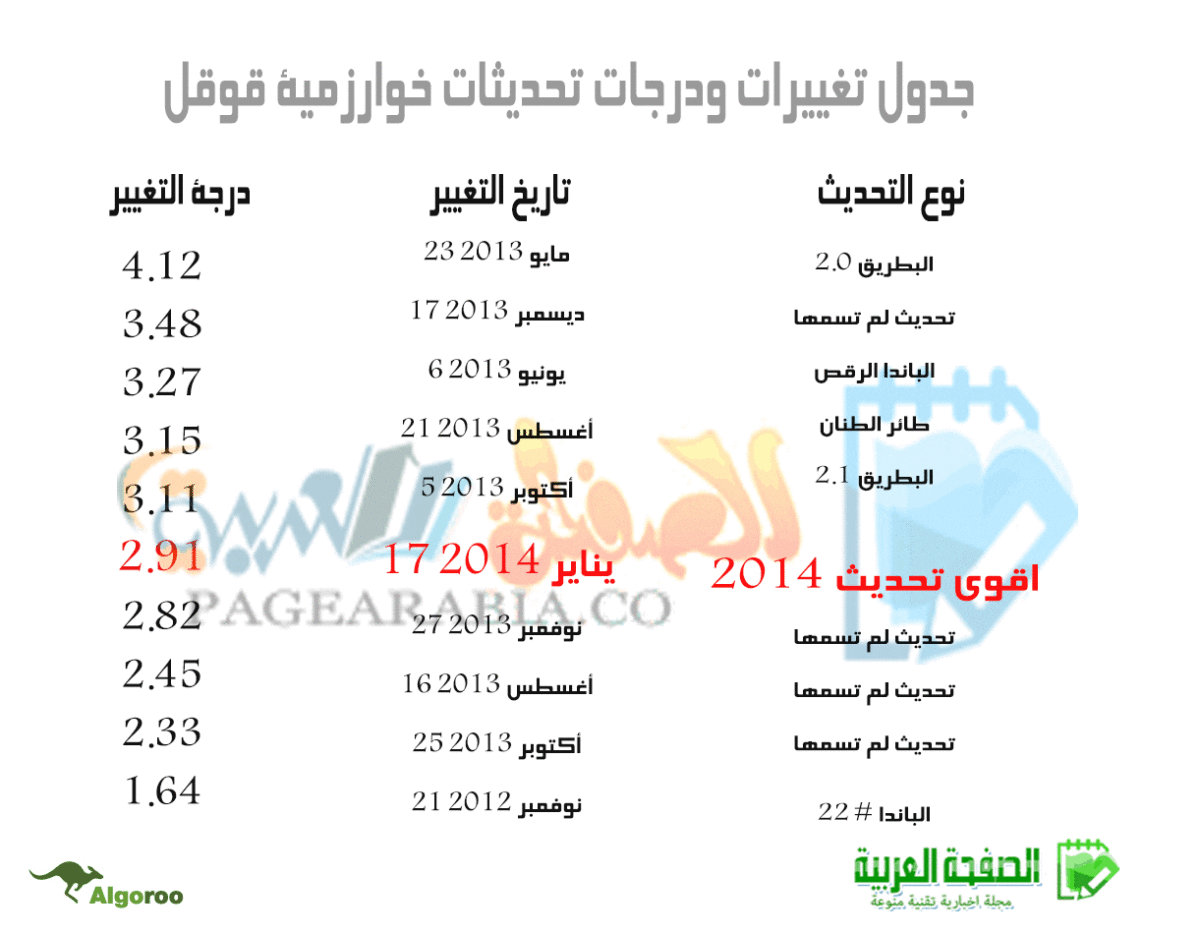 GOOGLE Algorithm Update in 2014? بداية اكبر التحديثات لقوقل GOOGLE Algorithm Update in 2014? بداية اكبر التحديثات لقوقل