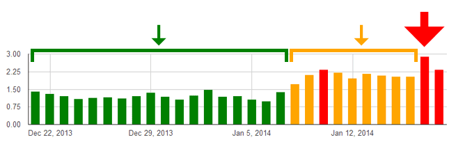 GOOGLE Algorithm Update in 2014? بداية اكبر التحديثات لقوقل تحديثات خوارزمية قوقل للعام 2014 بداية قوية لضرب المواقع المخالفة update