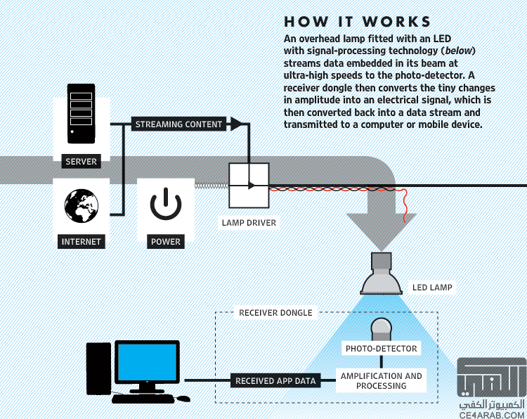 نوذج اخر في إستخدام LI-FI لاي فاي