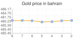 تخطيط أسعار الذهب في البحرين اليوم