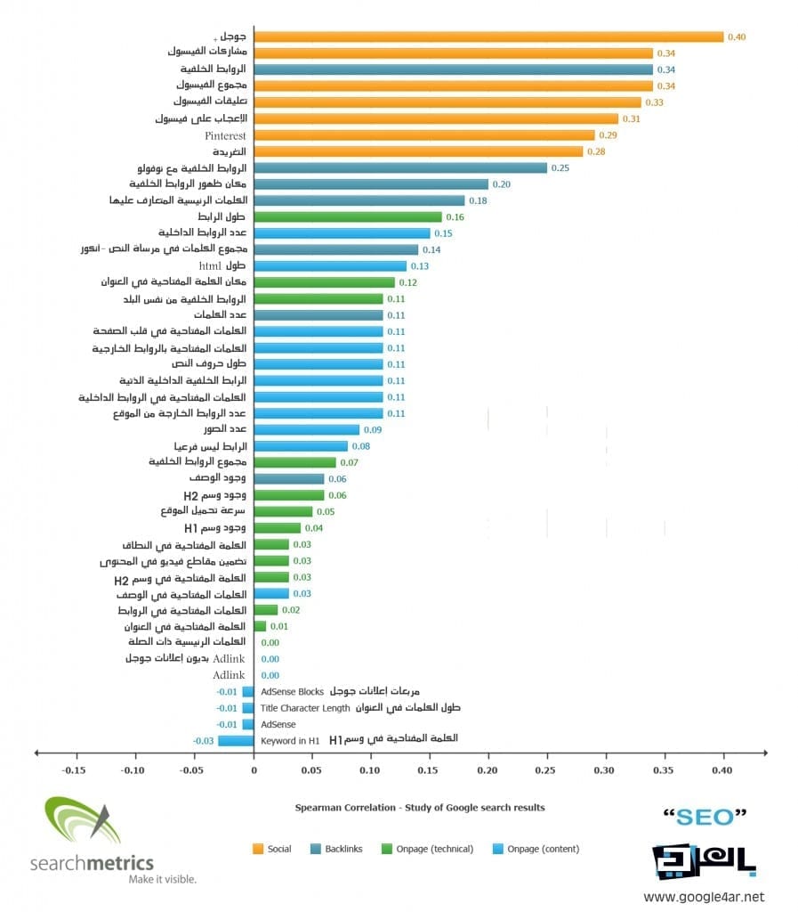 دراسة حول عوامل السيو المؤثرة في ترتيب الصفحات في قوقل لعام 2013 دراسة حول عوامل السيو المؤثرة في ترتيب الصفحات في قوقل لعام 2013